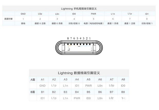 Lighting接口定義